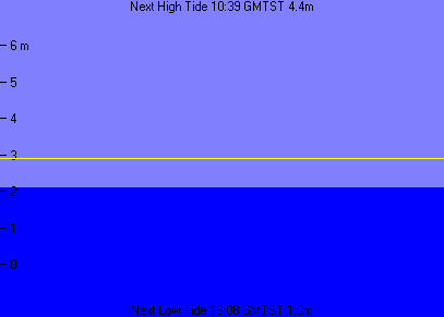 Tidal predictions for Portsmouth Harbour, UK